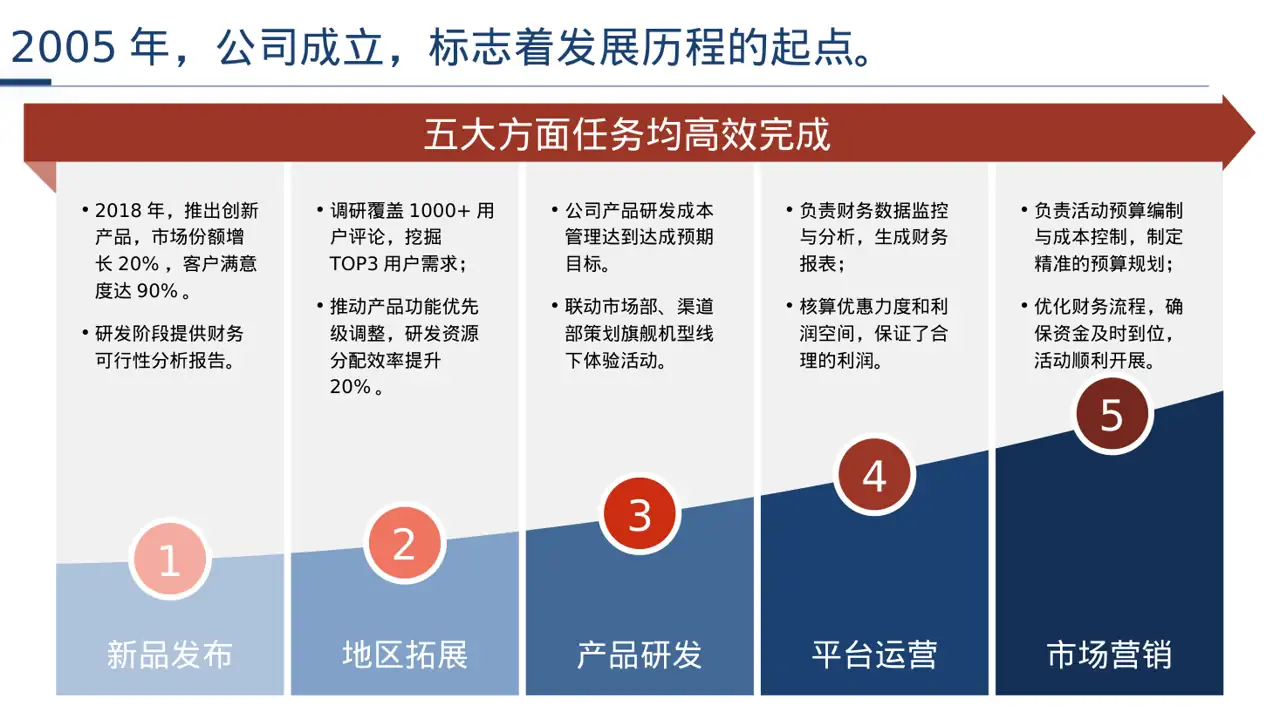 社会招聘企业介绍模板 PPT 第5页预览