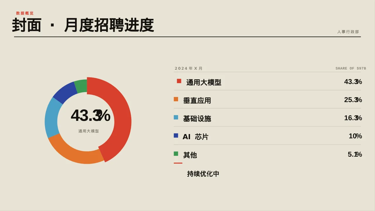 月度招聘工作进度总结报告PPT模板 第3页预览