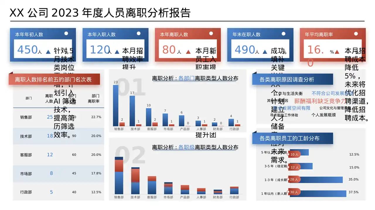 月度招聘工作进度总结报告PPT模板 第8页预览