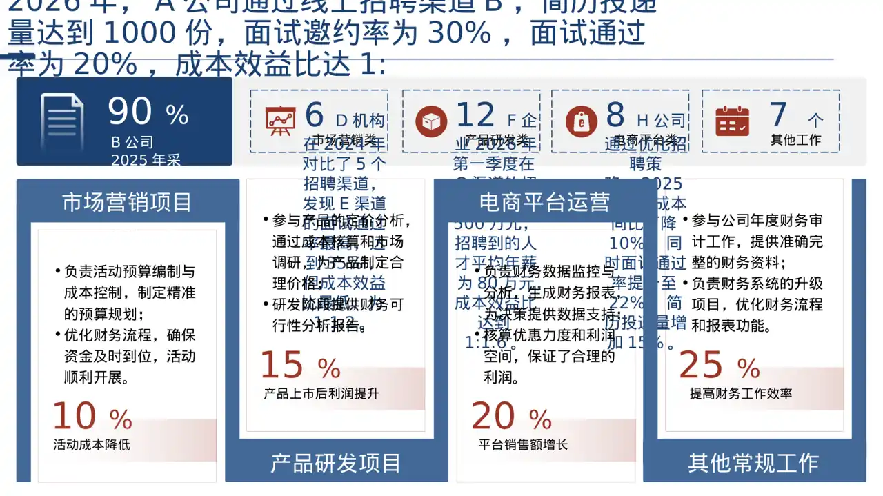 招聘渠道投放效果分析 PPT模板 第4页预览