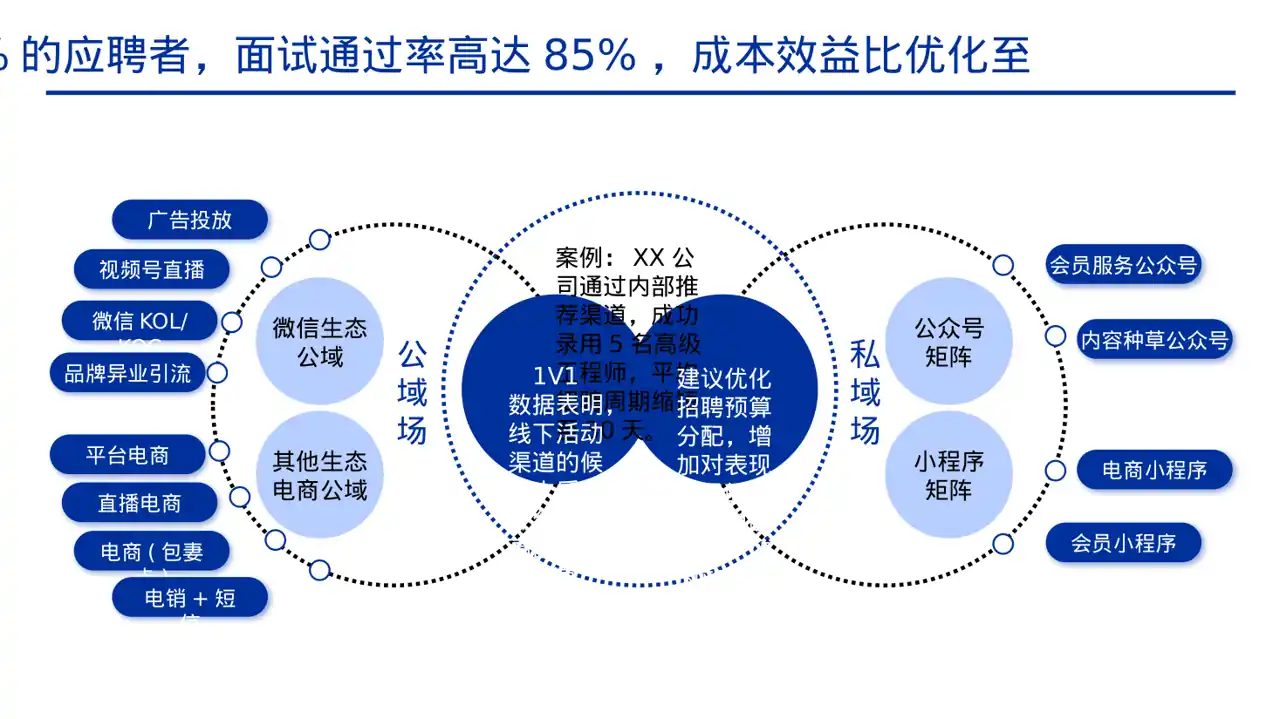 招聘渠道投放效果分析PPT模板 第6页预览