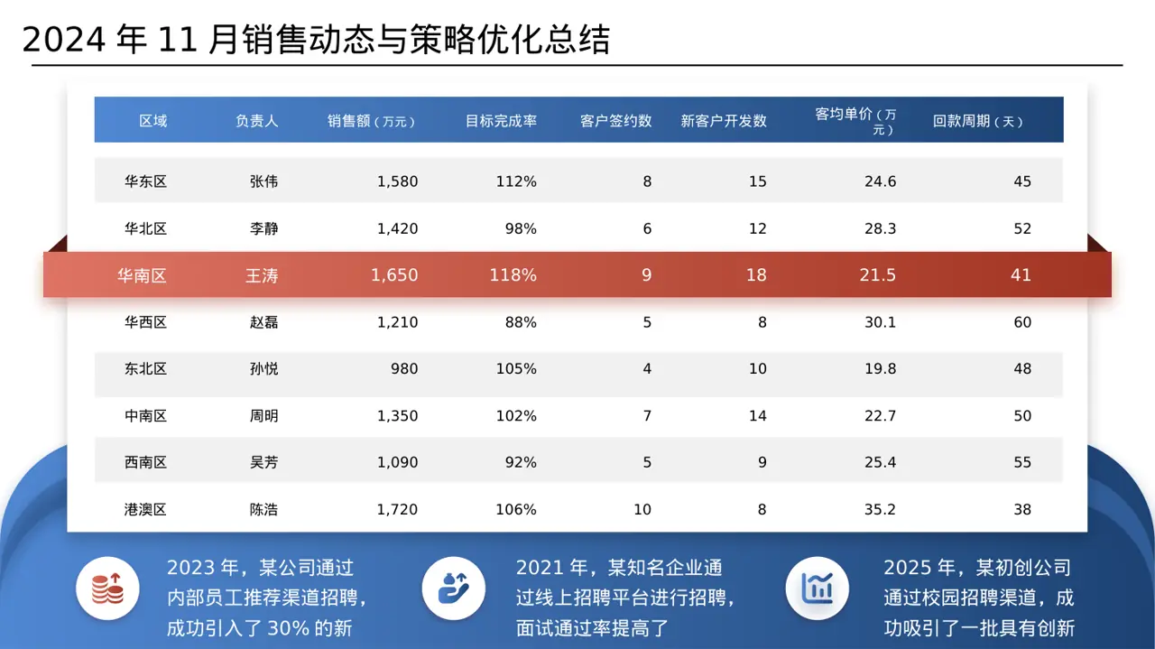 招聘渠道投放效果分析 PPT模板 第6页预览