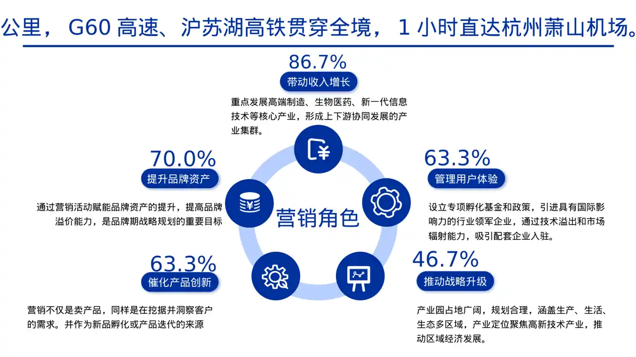 产业园区招商引资宣讲PPT模板 第7页预览