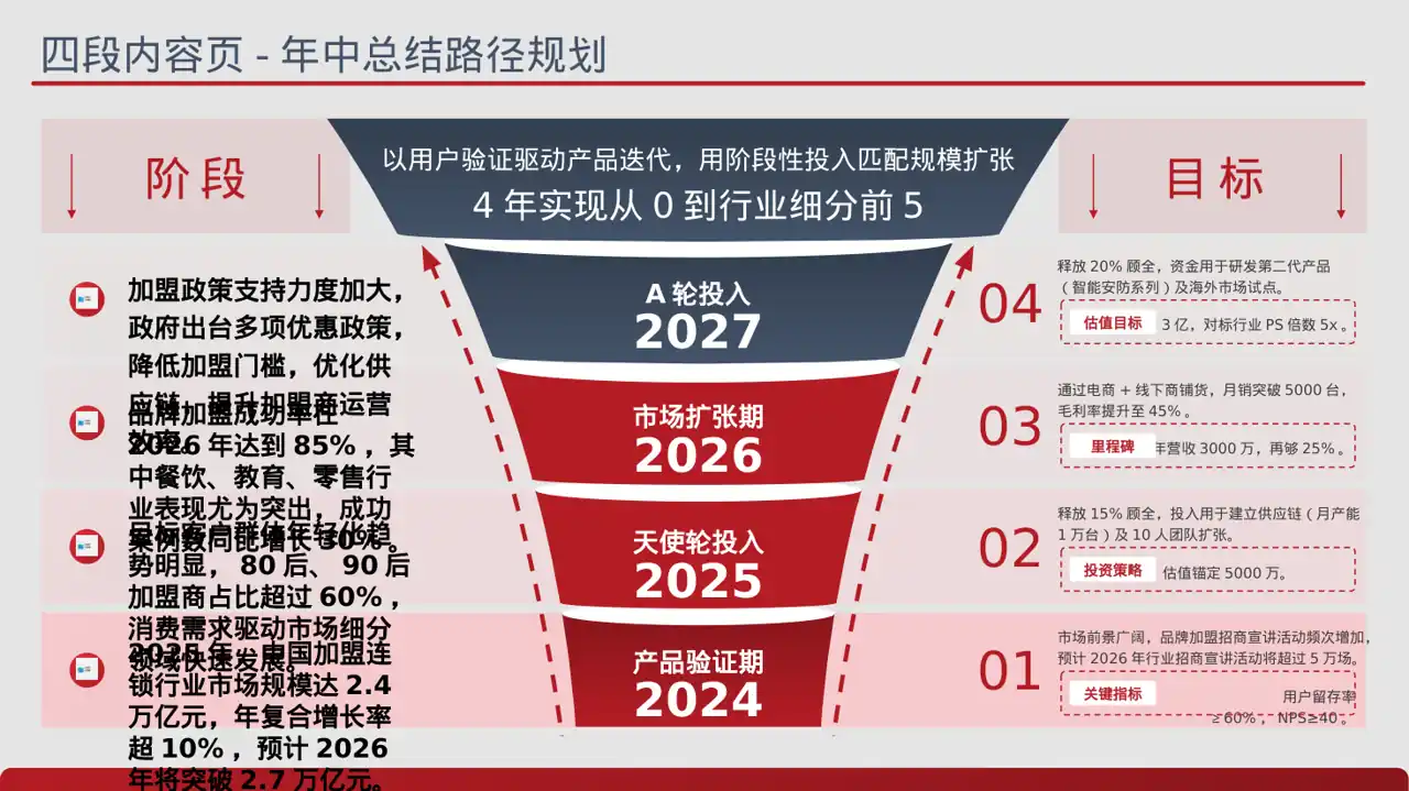 品牌加盟招商宣讲PPT模板 第2页预览