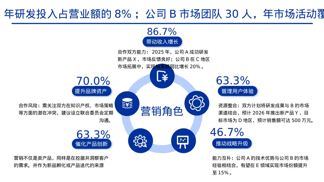商业合作洽谈邀约方案PPT模板 第7页预览