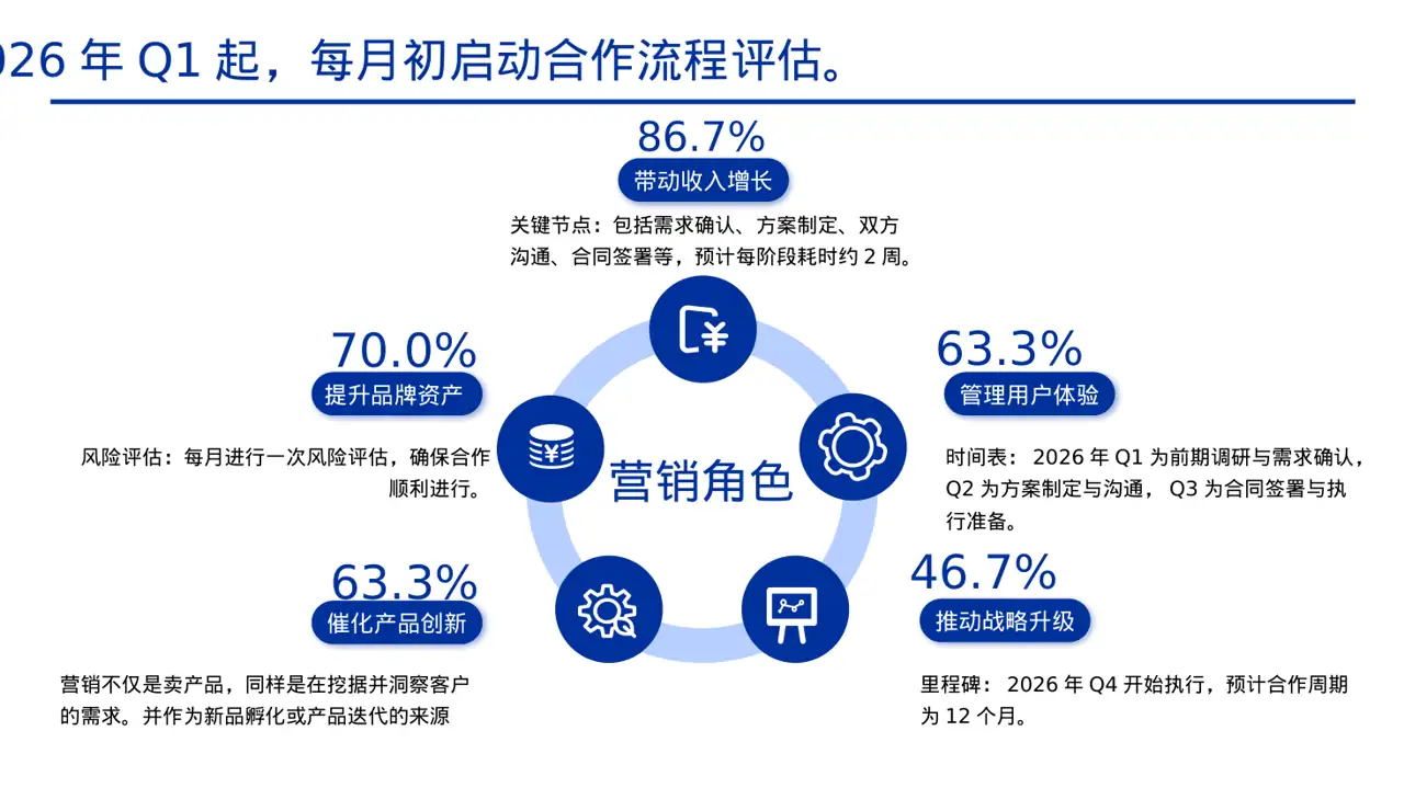 商业合作洽谈邀约方案PPT模板 第7页预览
