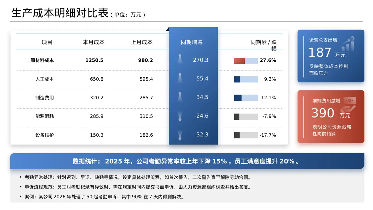 公司考勤管理制度宣讲 PPT模板（数据图表风）-2 第7页预览