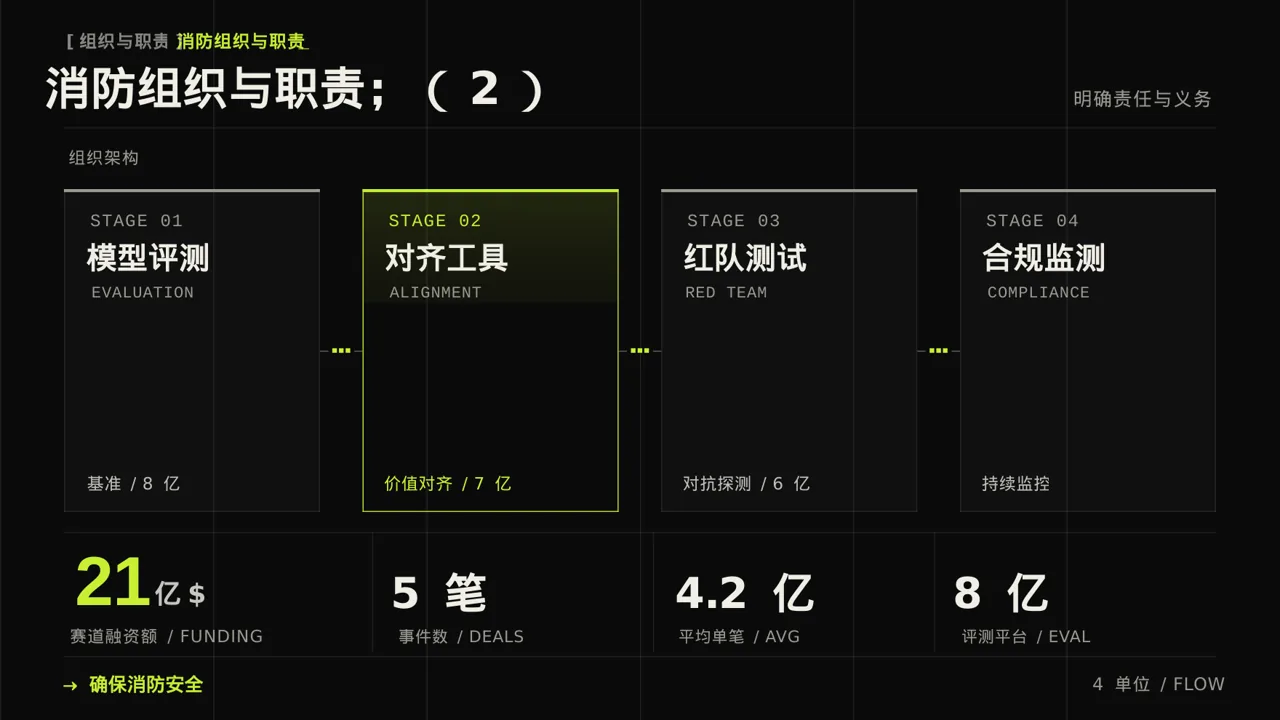 消防安全制度学习课件 PPT模板（深色科技风） 第6页预览